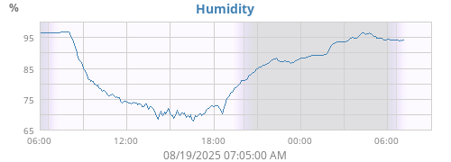 Humidity