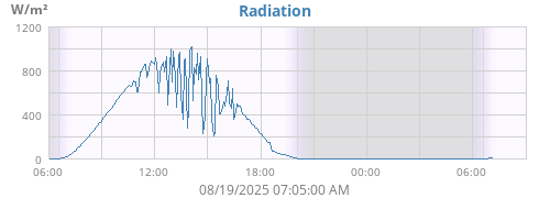 Radiation