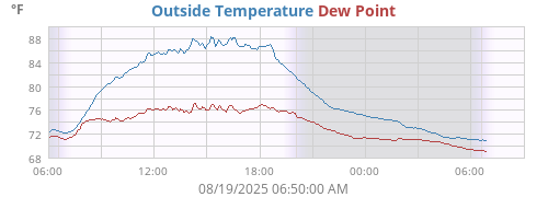 Outside Temperature
