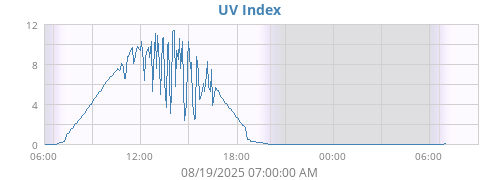 UV Index