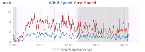 Wind Speed