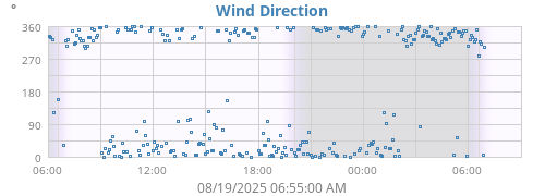 Wind Direction