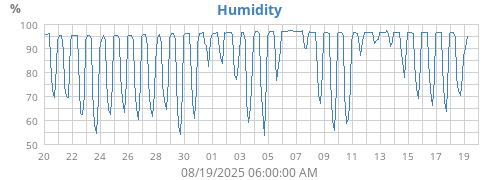 Humidity