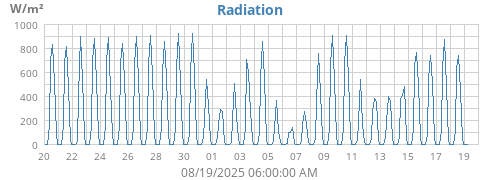 Radiation