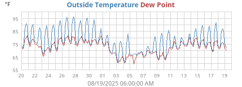 Outside Temperature