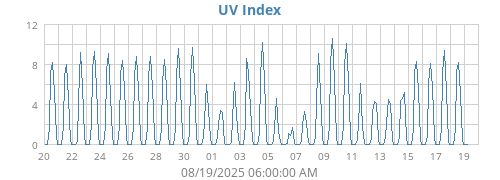 UV Index