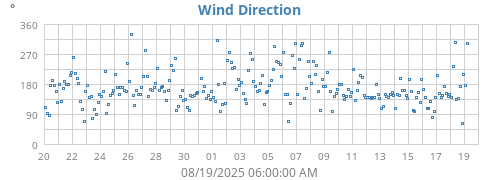 Wind Direction