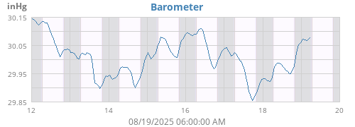 Barometer