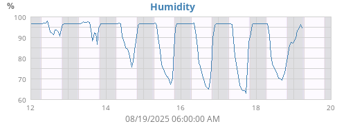 Humidity