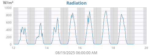 Radiation