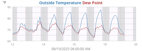 Outside Temperature