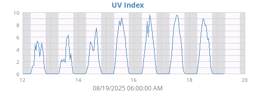 UV Index