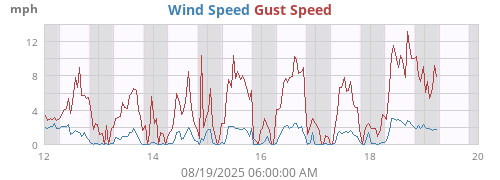 Wind Speed