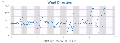 Wind Direction