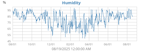 Humidity