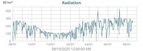 Radiation