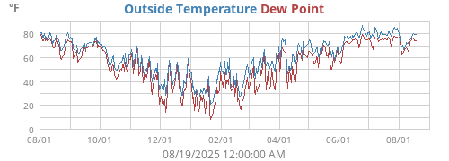 Outside Temperature