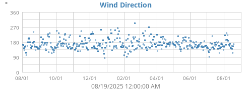 Wind Direction